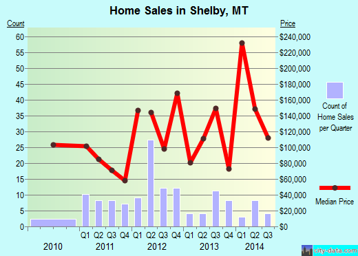Shelby,MT real estate house value index trend