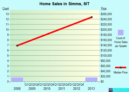 Simms,MT real estate house value index trend