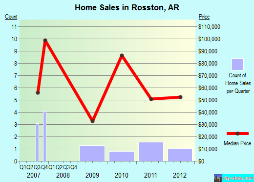 Rosston,AR real estate house value index trend