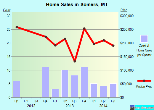 Somers,MT real estate house value index trend