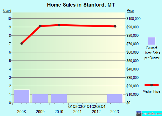 Stanford,MT index of house prices