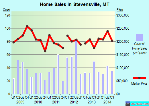 Stevensville,MT real estate house value index trend