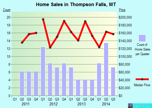 Thompson Falls,MT real estate house value index trend