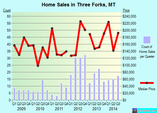 Three Forks,MT index of house prices