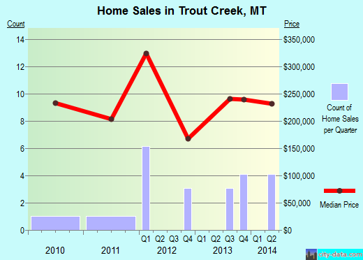 Trout Creek,MT real estate house value index trend
