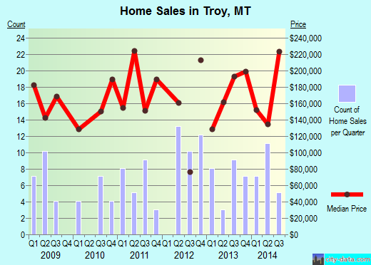 Troy,MT index of house prices