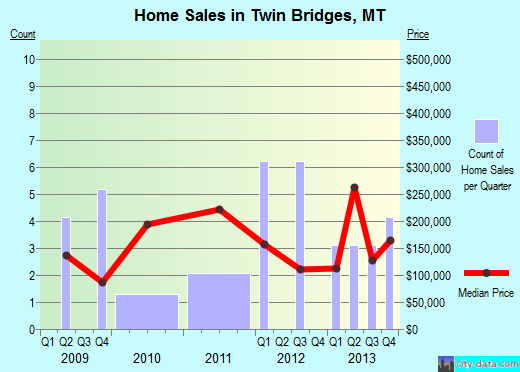 Twin Bridges,MT real estate house value index trend