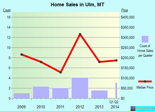 Ulm,MT real estate house value index trend