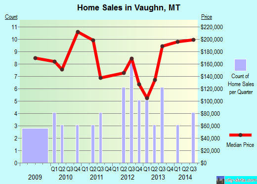 Vaughn,MT real estate house value index trend