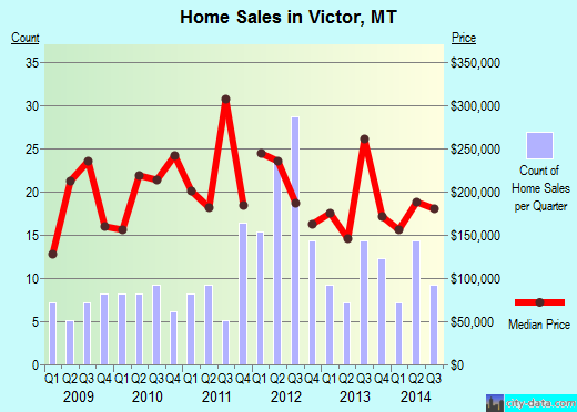 Victor,MT real estate house value index trend