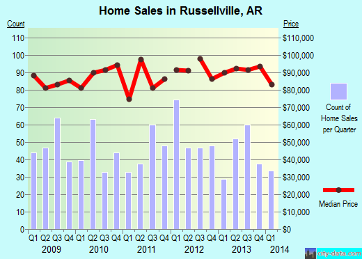 Russellville,AR real estate house value index trend