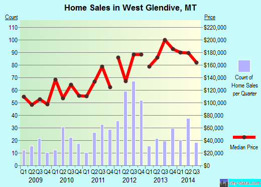 West Glendive,MT real estate house value index trend