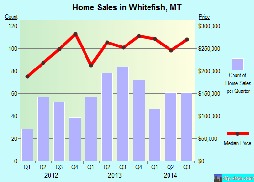 Whitefish,MT real estate house value index trend