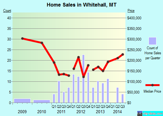 Whitehall,MT real estate house value index trend