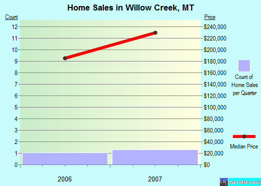 Willow Creek,MT real estate house value index trend