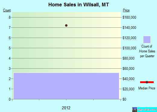 Wilsall,MT real estate house value index trend