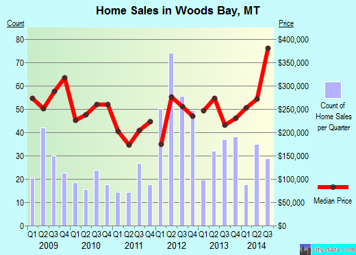 Woods Bay,MT real estate house value index trend