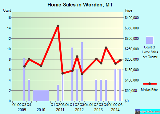 Worden,MT real estate house value index trend