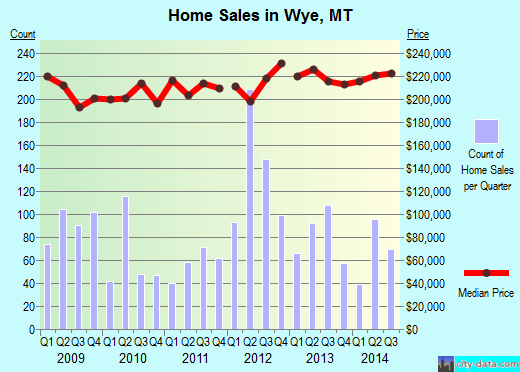 Wye,MT index of house prices