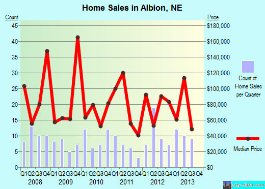 Albion,NE real estate house value index trend