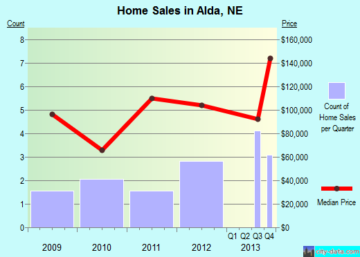 Alda,NE real estate house value index trend