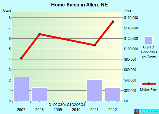 Allen,NE real estate house value index trend