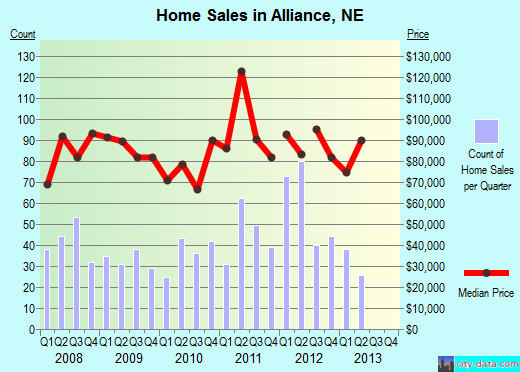 Alliance,NE real estate house value index trend