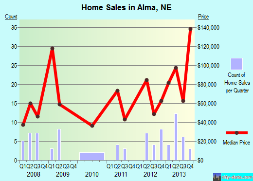 Alma,NE real estate house value index trend