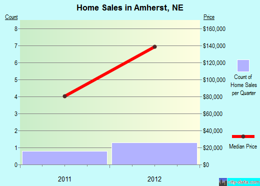 Amherst,NE real estate house value index trend