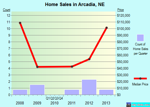 Arcadia,NE real estate house value index trend
