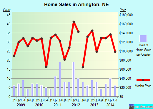 Arlington,NE index of house prices