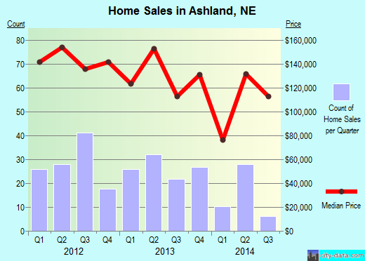 Ashland,NE real estate house value index trend