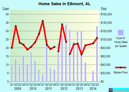 Elkmont,AL index of house prices