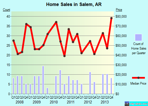 Salem,AR real estate house value index trend