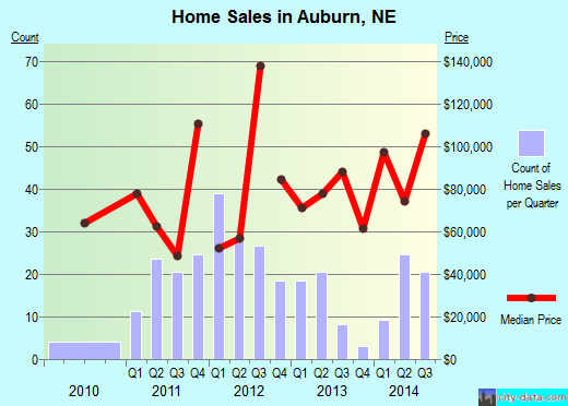 Auburn,NE real estate house value index trend