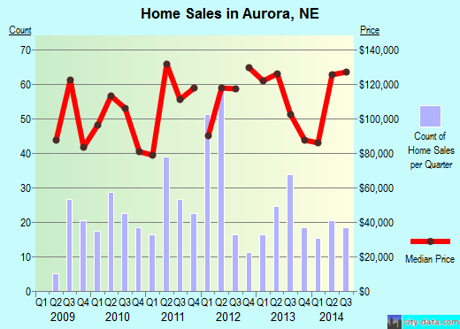Aurora,NE index of house prices
