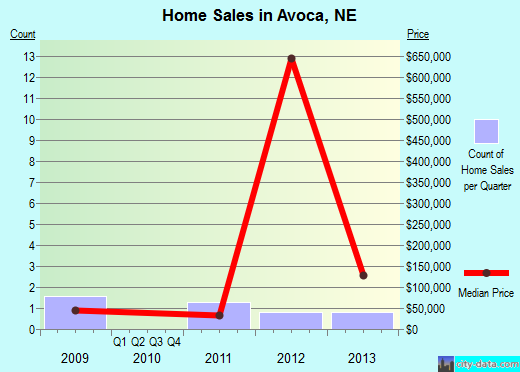 Avoca,NE real estate house value index trend