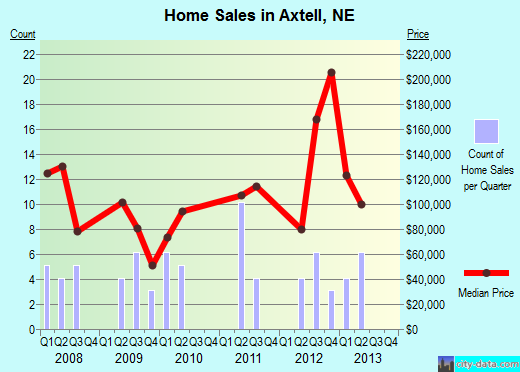 Axtell,NE real estate house value index trend
