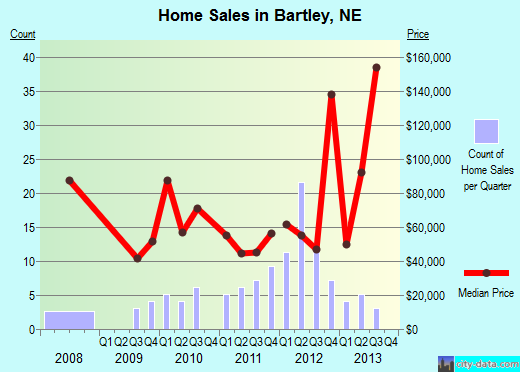 Bartley,NE real estate house value index trend