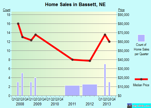 Bassett,NE real estate house value index trend