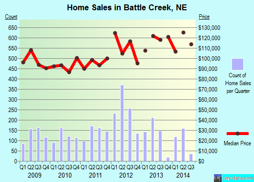 Battle Creek,NE real estate house value index trend