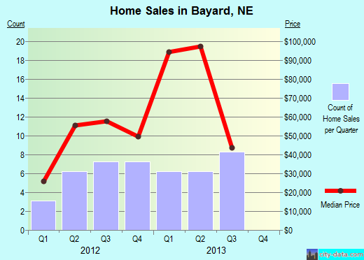 Bayard,NE real estate house value index trend