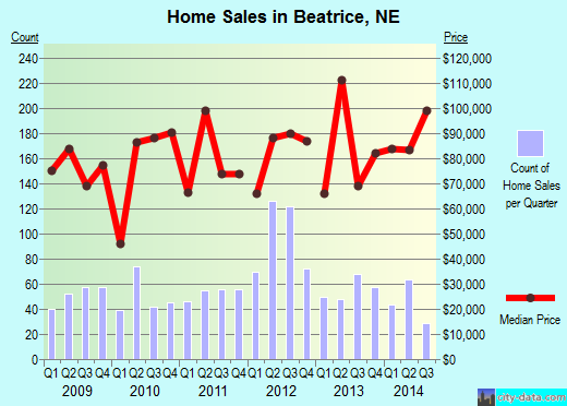 Beatrice,NE real estate house value index trend