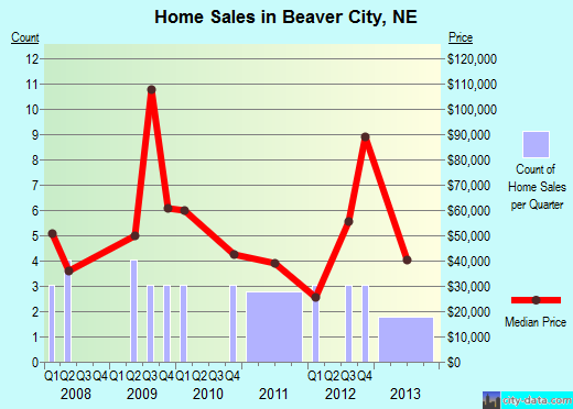 Beaver City,NE real estate house value index trend