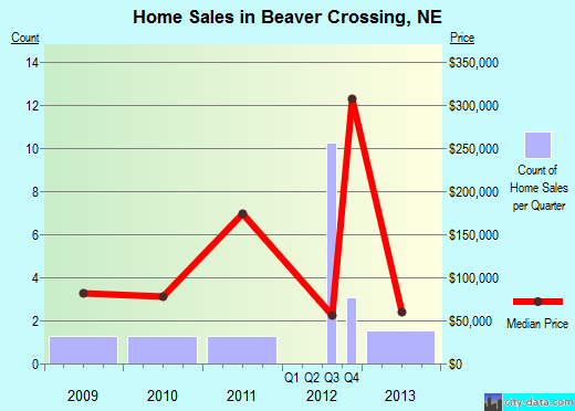 Beaver Crossing,NE index of house prices