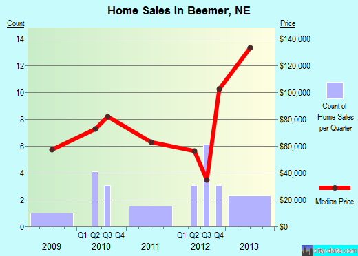 Beemer,NE real estate house value index trend