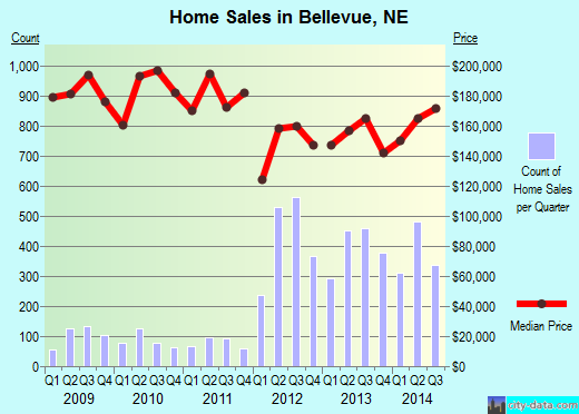 Bellevue,NE real estate house value index trend
