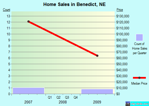 Benedict,NE real estate house value index trend