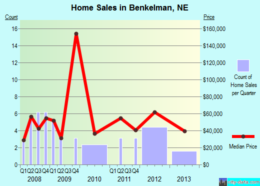 Benkelman,NE real estate house value index trend