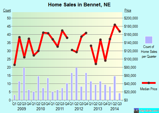 Bennet, NE index of house prices